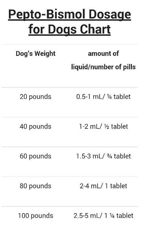 Dogs and pepto-bismol dosage - Although Pepto Bismol contains ingredients that have been found to be safe for dogs, such as bismuth subsalicylate, there are potential side effects to consider. These can include gastrointestinal upset, constipation, and rarely, the possibility of an allergic reaction.
